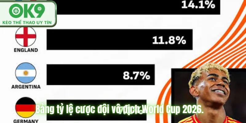 Bảng tỷ lệ cược đội vô địch World Cup 2026.