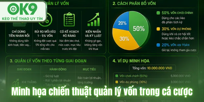 Minh họa chiến thuật quản lý vốn trong cá cược